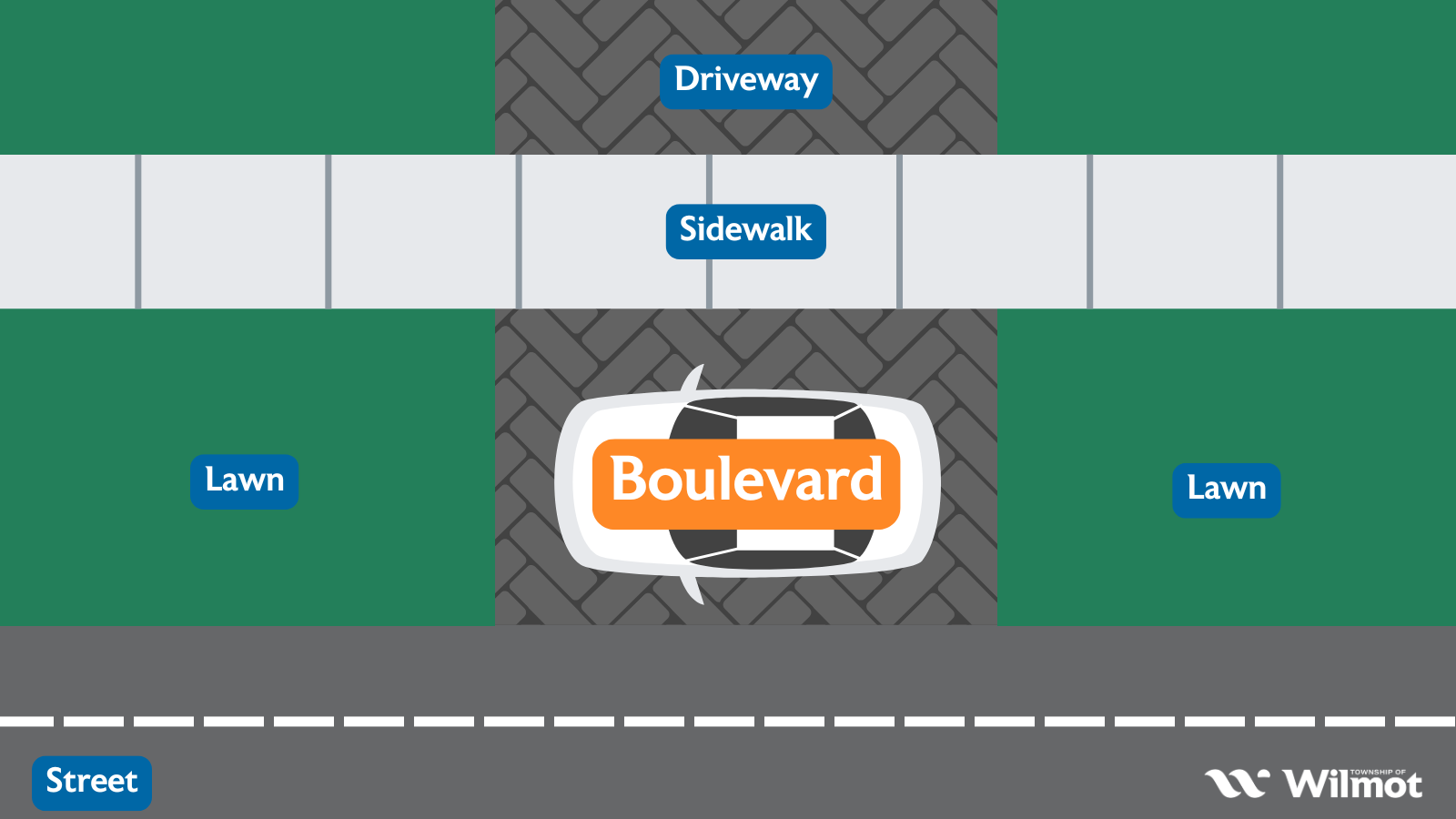 Illustration of where to park on boulevards